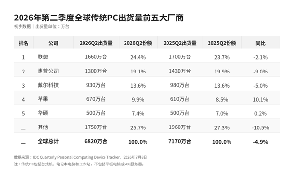 首发A20 Pro！iPhone 18 Pro Max跑分出炉：单核成绩突破4700分 性能无敌
